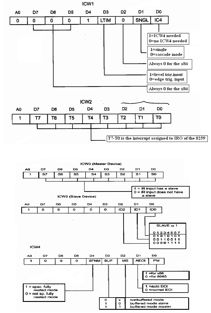 470_Control Word Initialization.png